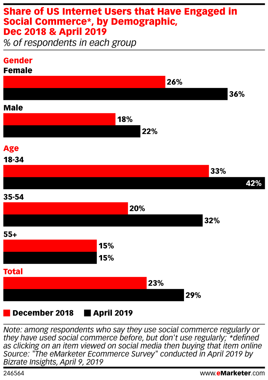 Social Commerce: The Hottest Retail Trend of 2019