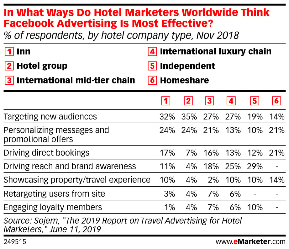 6 Reasons Why Facebook Is Essential for Hospitality Marketing