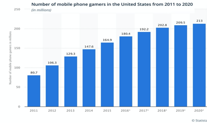 Number of mobile phone gamers in the United States from 2011 to 2020 chart