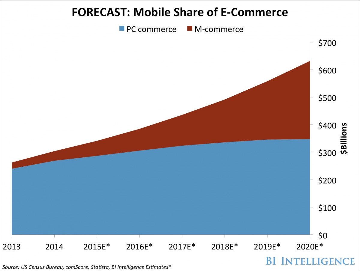 mobile share of e-commerce chart