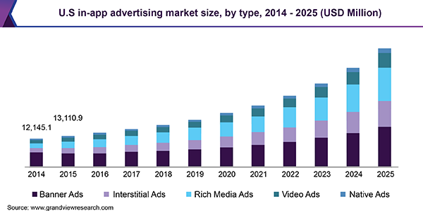 US in-app advertising market size, by type, 2014-2025 chart