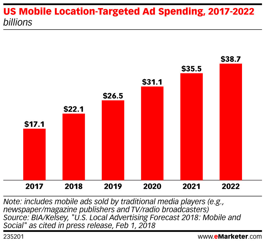 US Mobile Location-Targeted Ad Spending, 2017-2022 chart