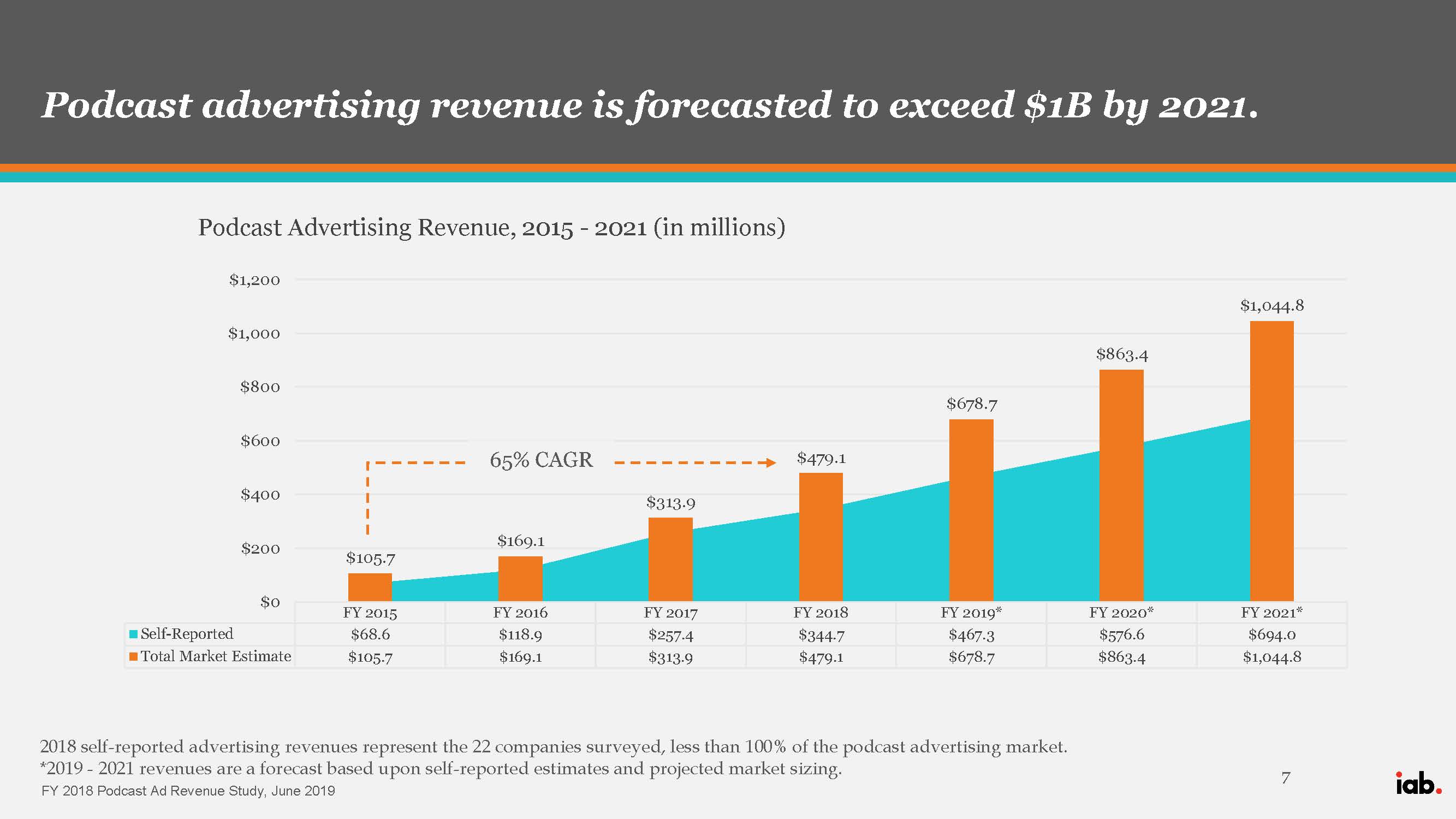 Podcast Advertising Revenue, 2015 - 2021 chart
