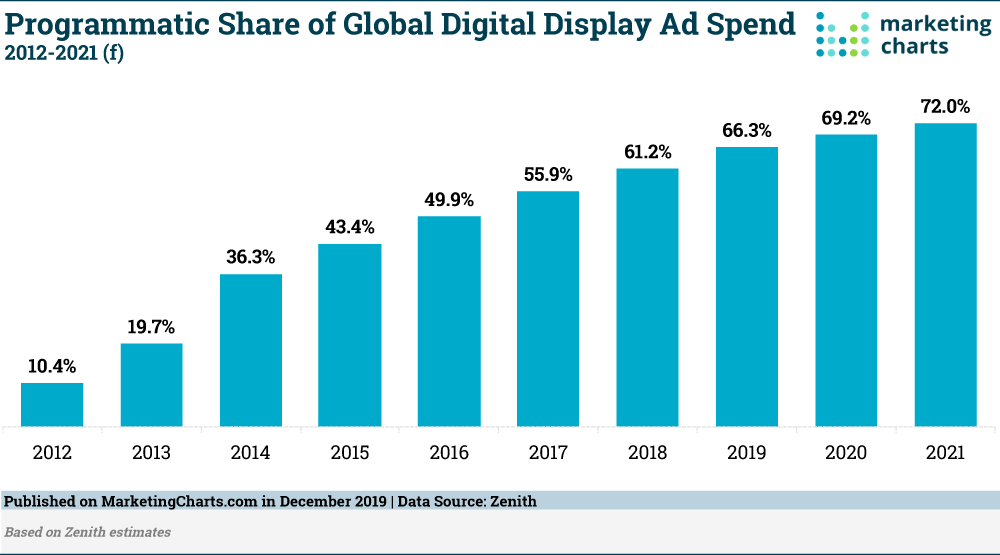 programmatic share of global digital display ad spend, 2012-2021 chart