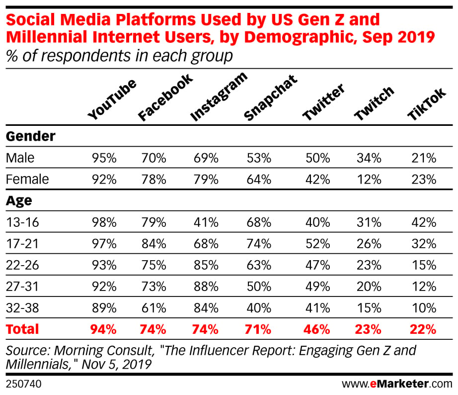 Social Media Platforms Used by US Gen Z and Millennial Internet Users, by Demographic Chart