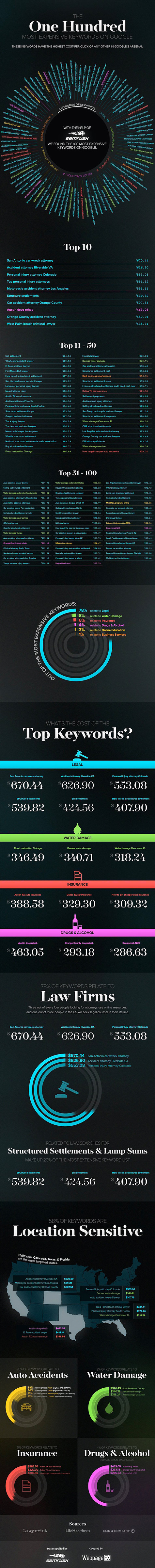 1638 blog most expensive keywords infographic
