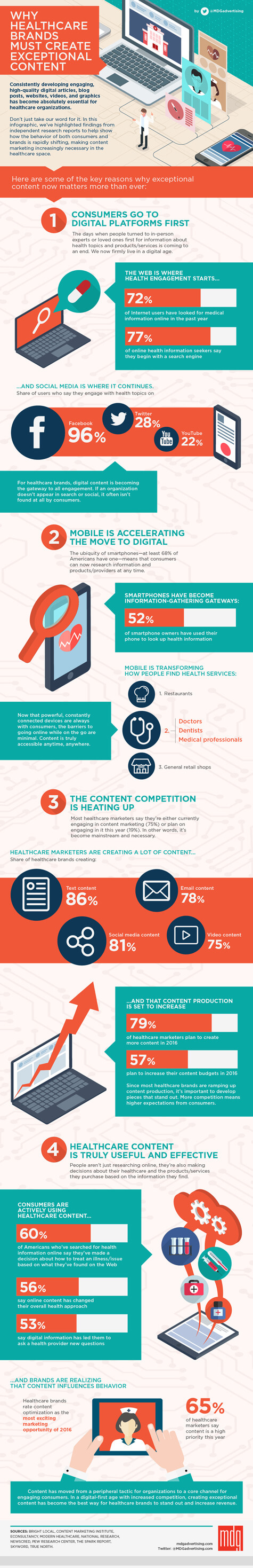 1823 475x2936 Why Healthcare Brands Must Create Exceptional Content
