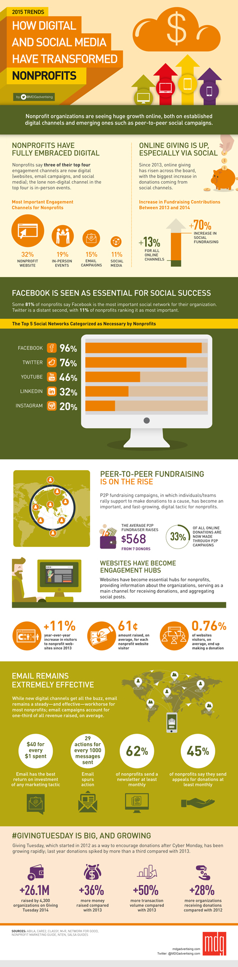 2015 Trends: How Digital and Social Media Have Transformed Nonprofits [Infographic]