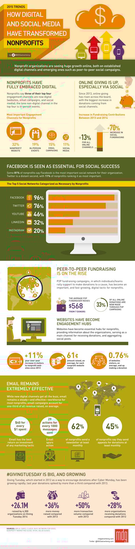 2015 Trends: How Digital and Social Media Have Transformed Nonprofits [Infographic]