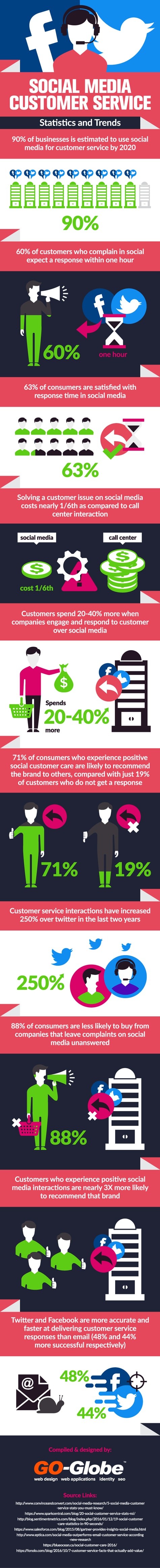 2091 475w infographic Why Its Time to Call Up Social Media For Customer Service
