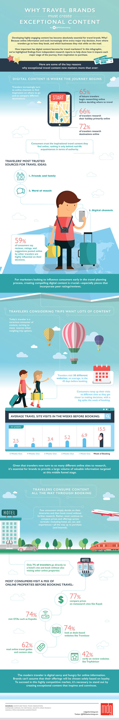 475 The 4 Keys to Creating Exceptional Travel Content in 2016 Infographic