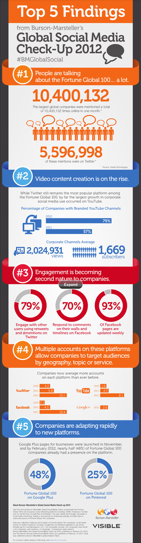 5 insights into global social media in 2012 infographic