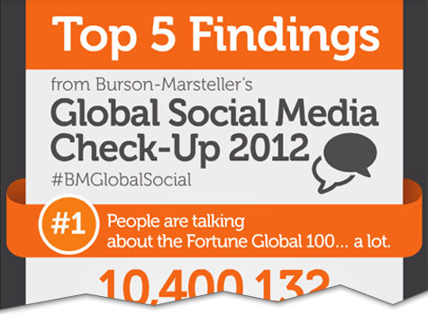 5 insights into global social media in 2012 infographic cutoff