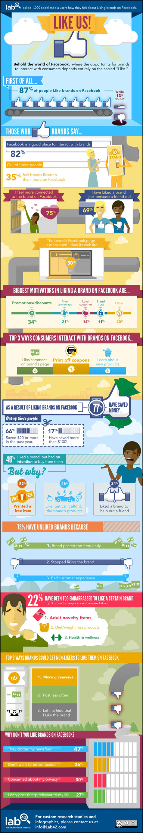50 percent of Consumers Value a Brands Facebook Page More Than Its Website Infographic