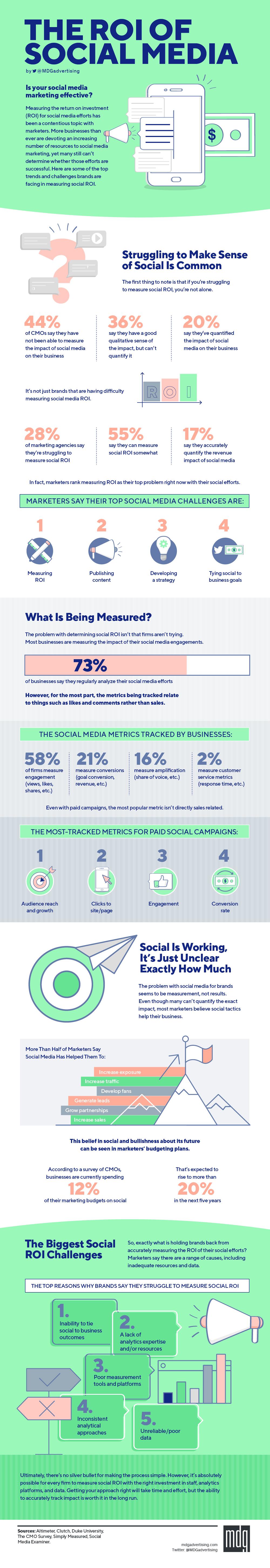 The ROI of Social Media [Infographic]