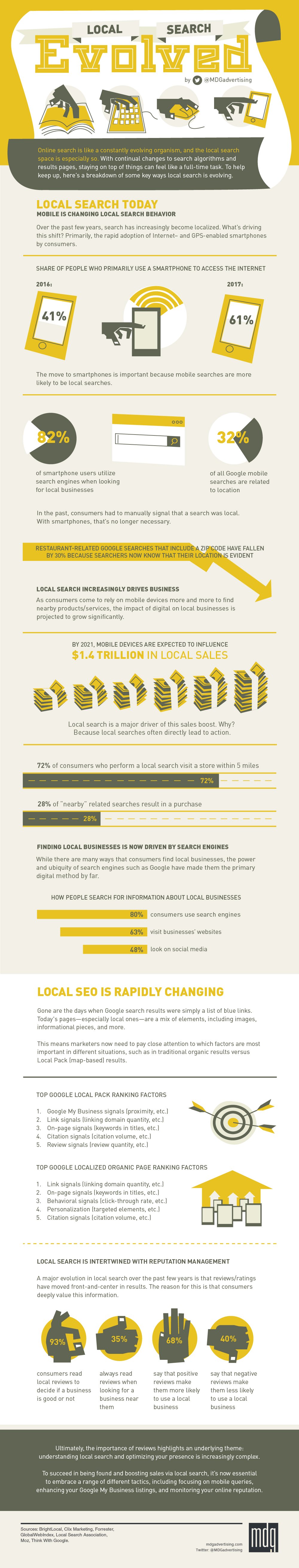 Local Search Evolved [Infographic]