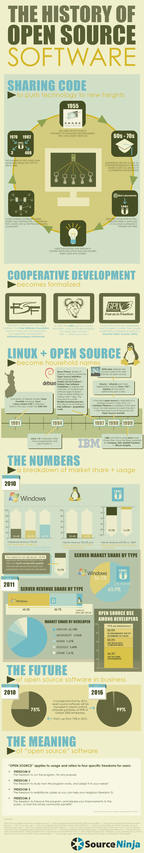 History of Open Source Software Source Ninja