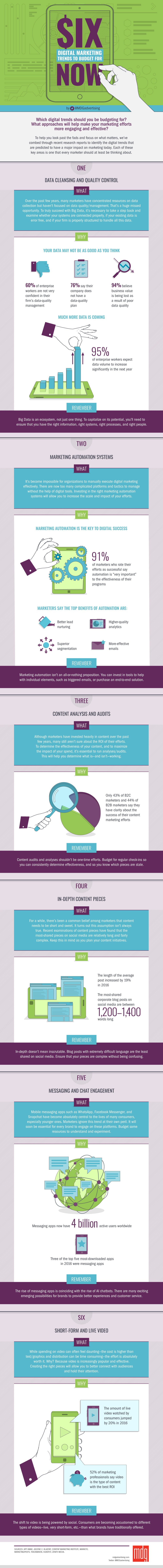 MDG 46254 6 Digital Marketing Trends to Budget for Infographic