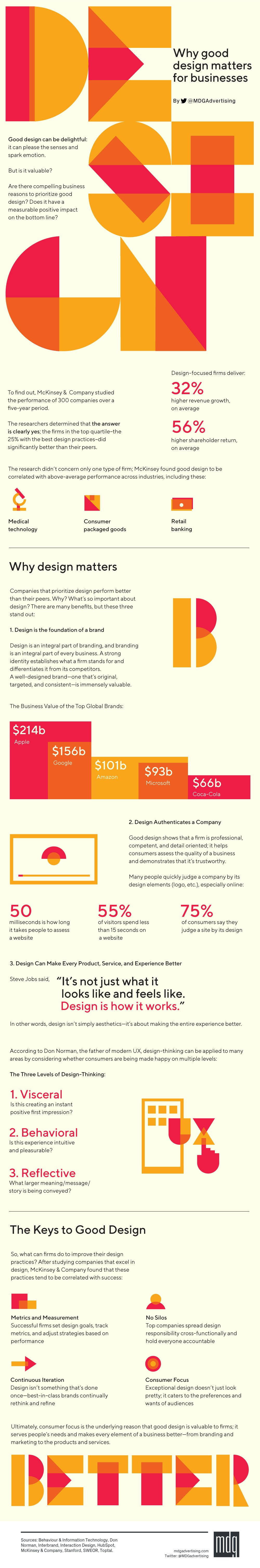 Why Good Design Matters for Businesses [Infographic]