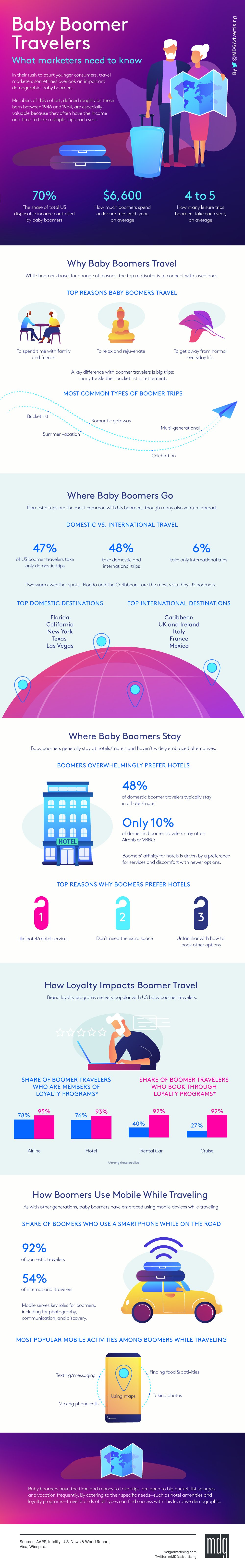 Baby Boomer Travelers: What Marketers Need to Know [Infographic]