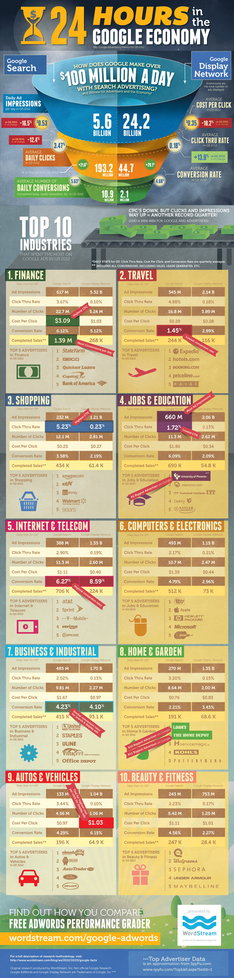 The Changing Economics of Google AdWords Infographic