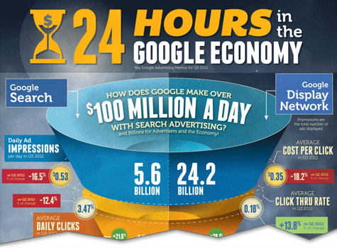 The Changing Economics of Google AdWords Infographic cutoff