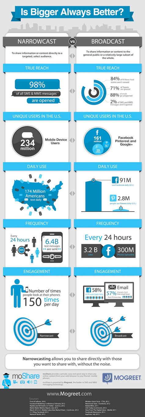 The Power of Text Message Marketing INFOGRAPHIC