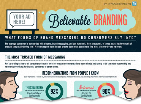 believable branding what form of brand messaging do consumers buy into cutoff
