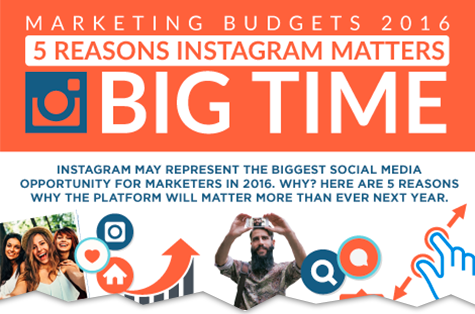 blog instagram marketing budgets 2016