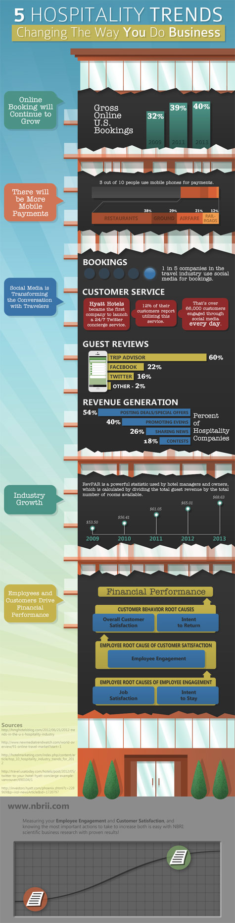 five hospitality trends infographic cutoff 475