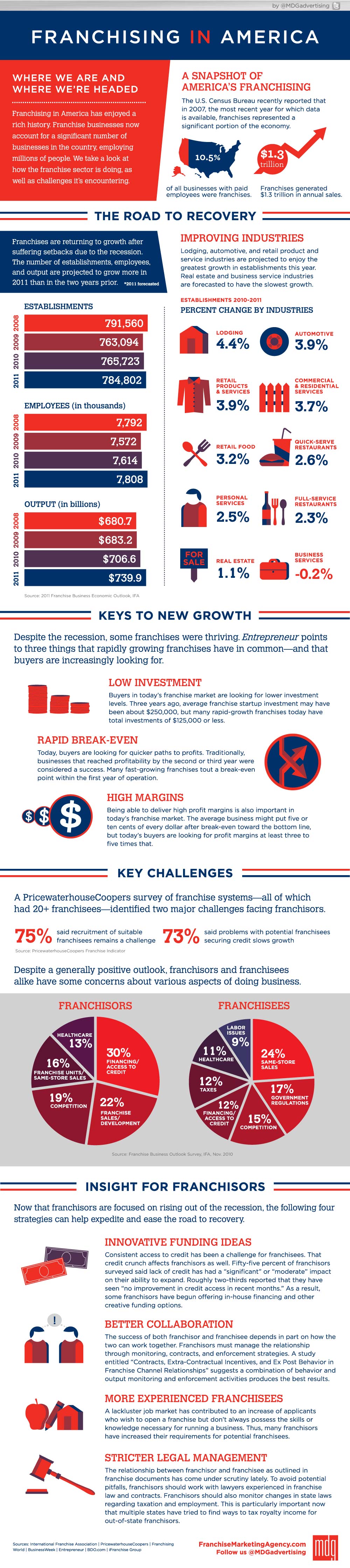 [Infographic]: Franchising In America