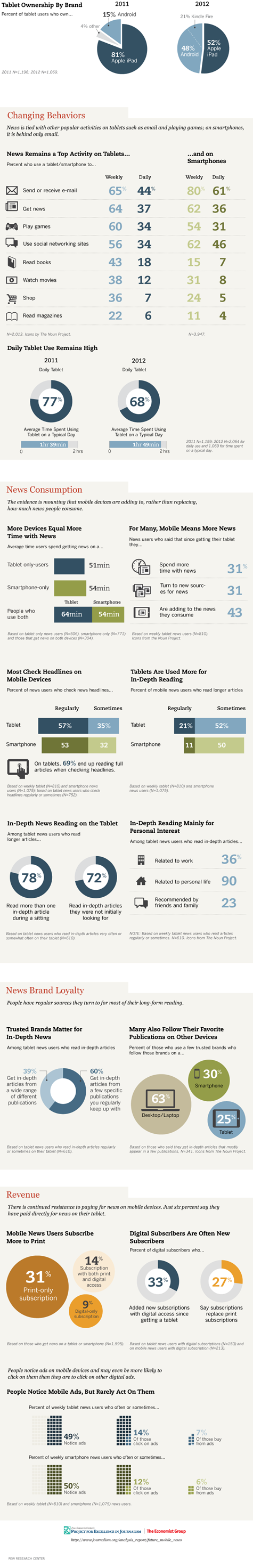 future mobile news infographic2
