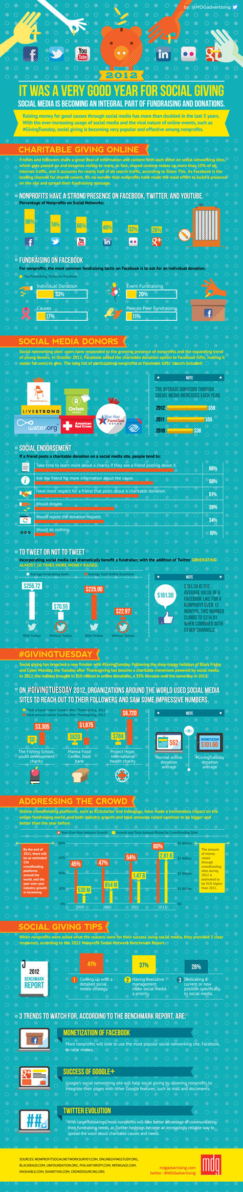 2012: It Was a Very Good Year for Social Giving [Infographic]