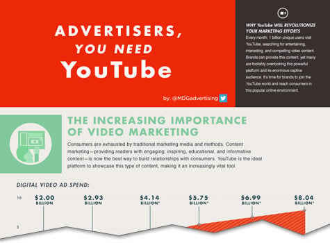 infographic advertisers you need youtube cutoff