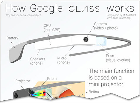 infographic how google glass works cutoff