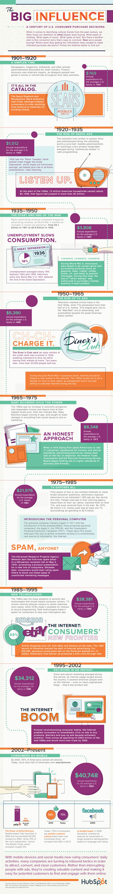 infographic the evolution of consumer purchasing 475