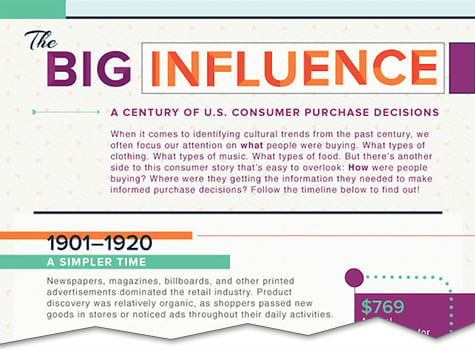 infographic the evolution of consumer purchasing cutoff