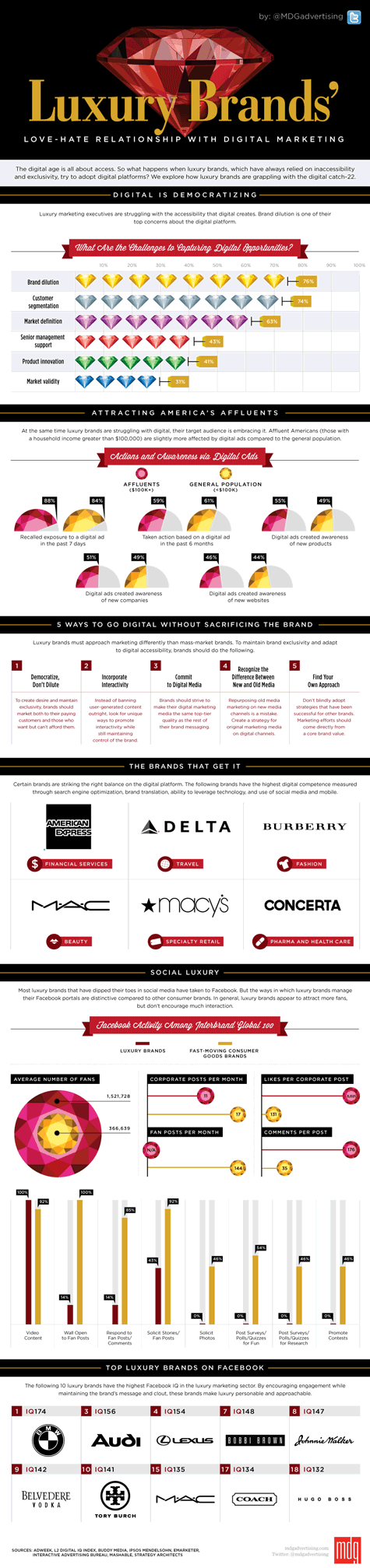 luxury brands love hate relationship with digital marketing 475