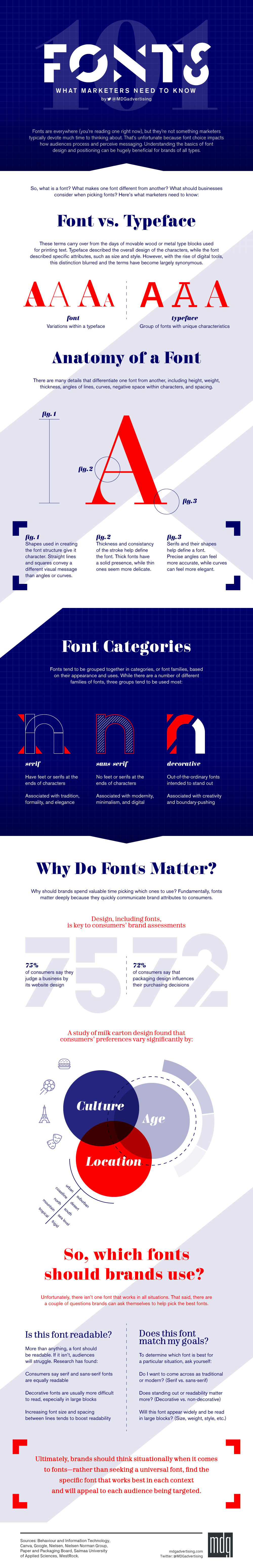 Fonts 101: What Marketers Need to Know [Infographic]