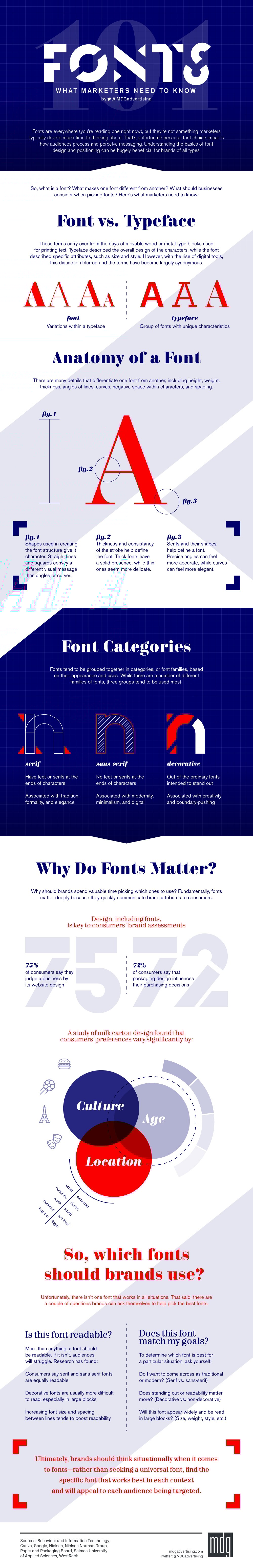 Fonts 101: What Marketers Need to Know [Infographic]