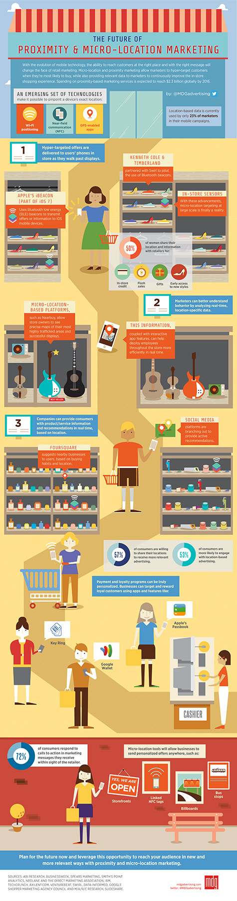 mdg infographic the future of proximity and micro location marketing 475