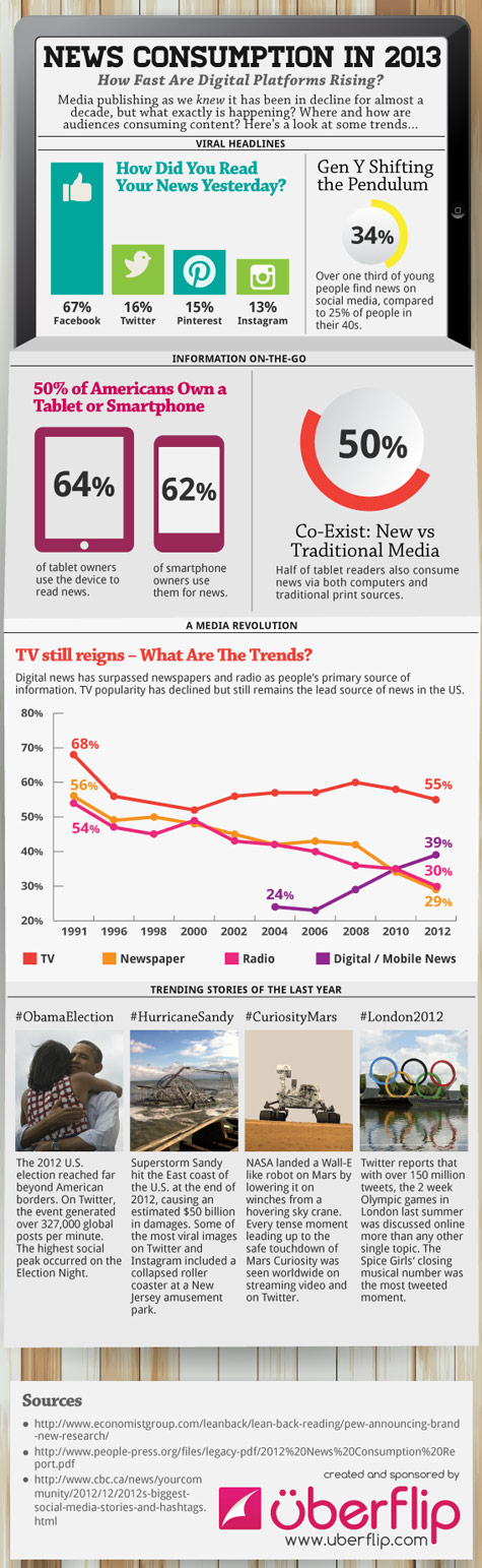news consumption in 2013 475
