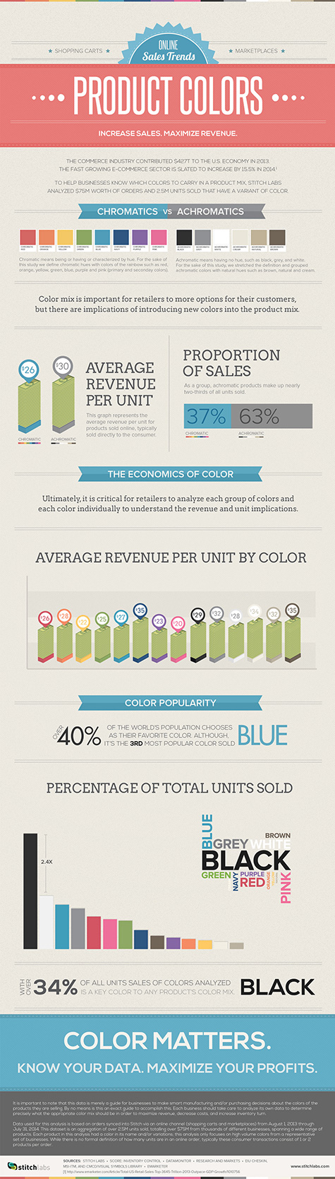 online sales trends color matters 475