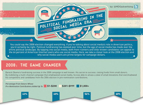 political fundraising in the social media era