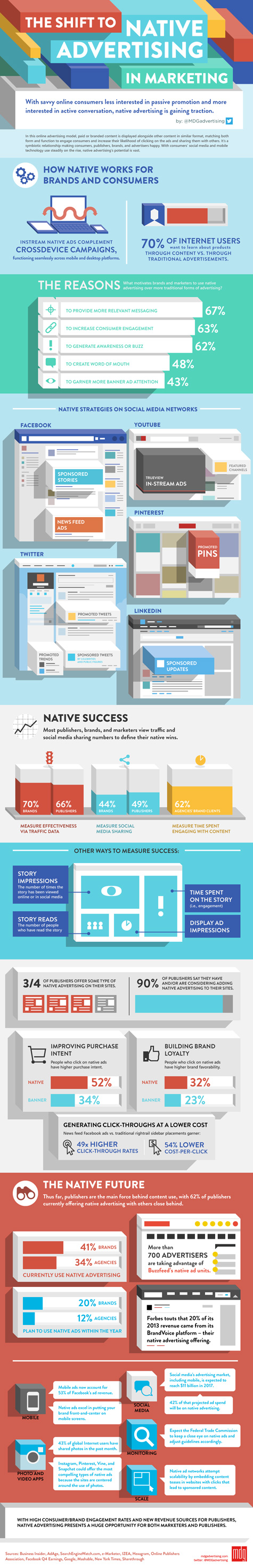 the shift to native advertising in marketing infographic 475