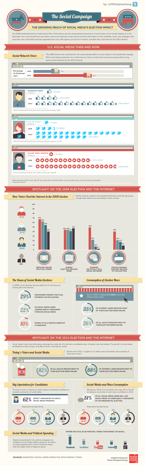 the social campaign infographic 475